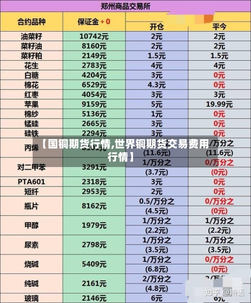 【国铜期货行情,世界铜期货交易费用行情】