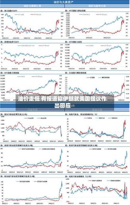 油价走低 有报道称伊朗就美国提议作出回应