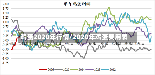 鸡蛋2020年行情/2020年鸡蛋费用表
