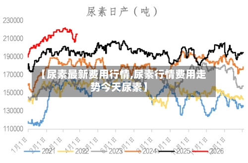 【尿素最新费用行情,尿素行情费用走势今天尿素】