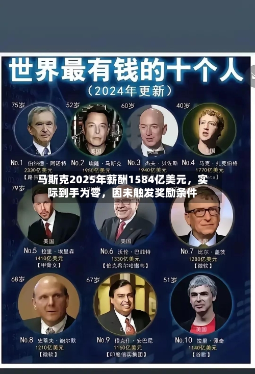 马斯克2025年薪酬1584亿美元，实际到手为零，因未触发奖励条件