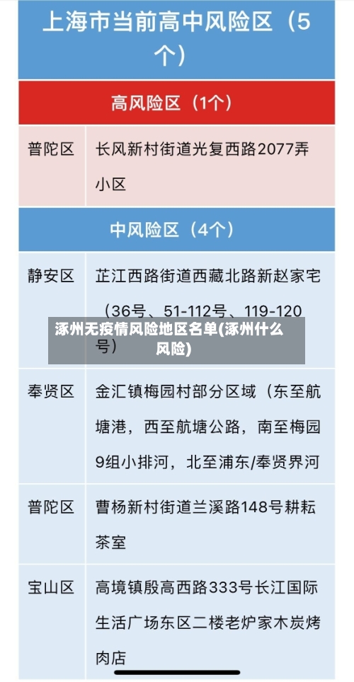 涿州无疫情风险地区名单(涿州什么风险)