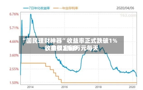 “国民理财神器”收益率正式跌破1%，余额宝每万元每天收益仅2毛多-第3张图片