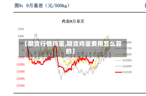 【期货行情鸡蛋,期货鸡蛋费用怎么算的】