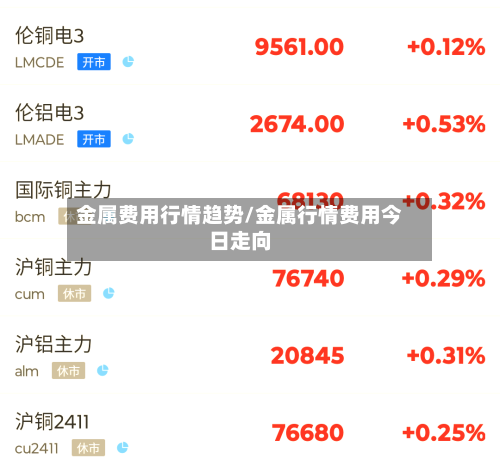 金属费用行情趋势/金属行情费用今日走向