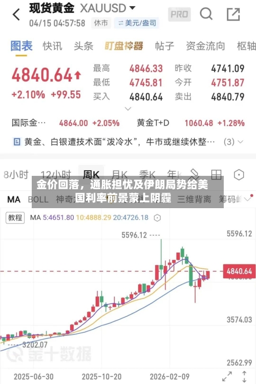 金价回落	，通胀担忧及伊朗局势给美国利率前景蒙上阴霾-第2张图片