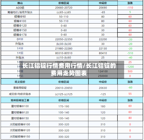 长江铝锭行情费用行情/长江铝锭的费用走势图表