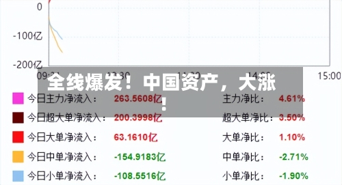全线爆发！中国资产，大涨！