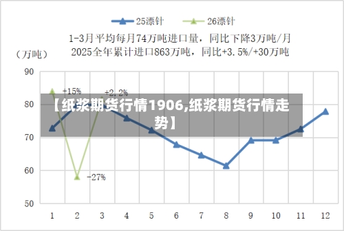 【纸浆期货行情1906,纸浆期货行情走势】