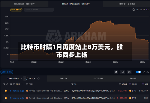比特币时隔1月再度站上8万美元，股市同步上扬-第2张图片