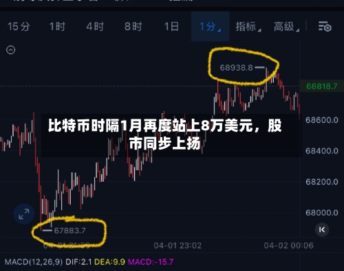 比特币时隔1月再度站上8万美元，股市同步上扬-第3张图片