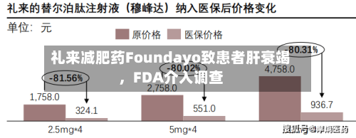 礼来减肥药Foundayo致患者肝衰竭	，FDA介入调查-第2张图片