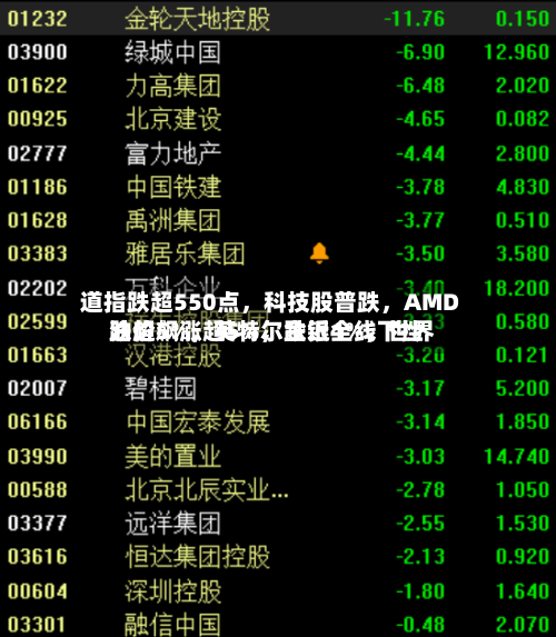 道指跌超550点，科技股普跌，AMD跌超5%	，英特尔跌近4%，世界油价飙涨超5%，金银全线下挫-第2张图片