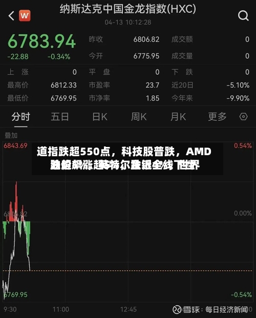 道指跌超550点，科技股普跌，AMD跌超5%	，英特尔跌近4%，世界油价飙涨超5%，金银全线下挫-第2张图片