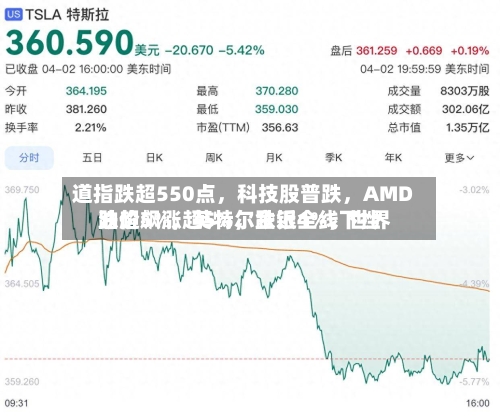 道指跌超550点	，科技股普跌，AMD跌超5%，英特尔跌近4%	，世界油价飙涨超5%，金银全线下挫-第3张图片
