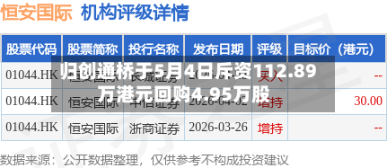 归创通桥于5月4日斥资112.89万港元回购4.95万股