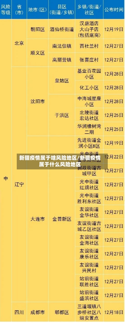 新疆疫情属于啥风险地区/新疆疫情属于什么风险地区
