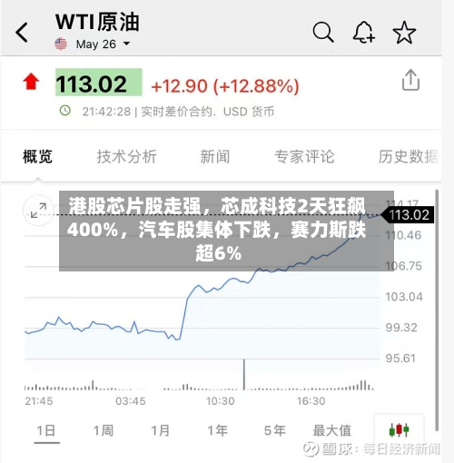 港股芯片股走强，芯成科技2天狂飙400%，汽车股集体下跌，赛力斯跌超6%-第2张图片