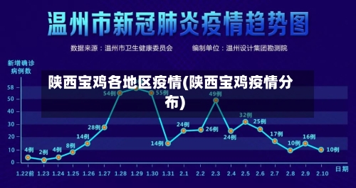 陕西宝鸡各地区疫情(陕西宝鸡疫情分布)