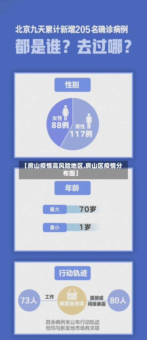 【房山疫情高风险地区,房山区疫情分布图】