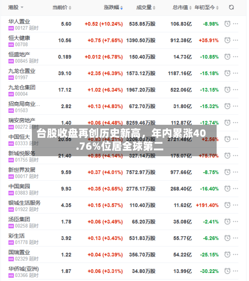 台股收盘再创历史新高，年内累涨40.76%位居全球第二-第2张图片