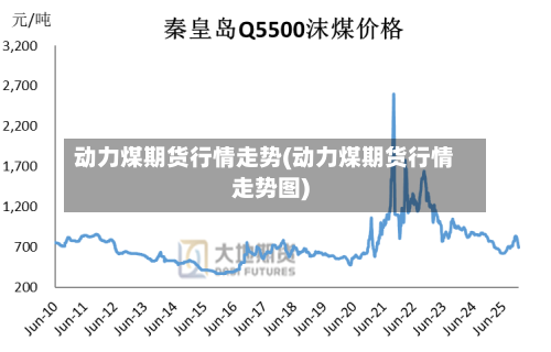 动力煤期货行情走势(动力煤期货行情走势图)