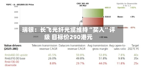 瑞银：长飞光纤光缆维持“买入”评级 目标价290港元-第3张图片