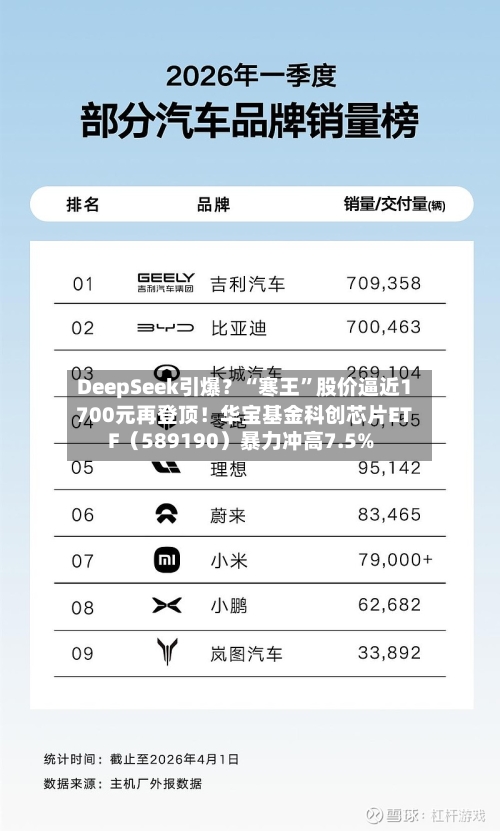 DeepSeek引爆？“寒王”股价逼近1700元再登顶！华宝基金科创芯片ETF（589190）暴力冲高7.5%-第3张图片