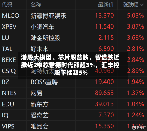 港股大模型	、芯片股普跌，智谱跌近4%	，中芯世界跌近2%，宁德时代涨超3%，汇丰控股下挫超5%-第3张图片