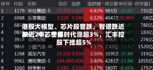 港股大模型、芯片股普跌，智谱跌近4%，中芯世界跌近2%	，宁德时代涨超3%，汇丰控股下挫超5%-第2张图片