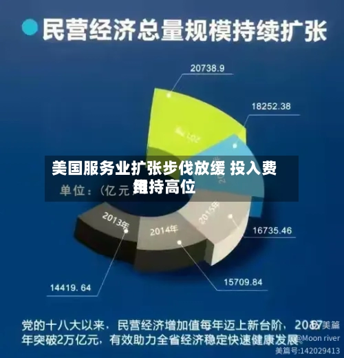 美国服务业扩张步伐放缓 投入费用维持高位