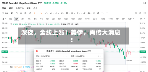 深夜，全线上涨！美伊，再传大消息！