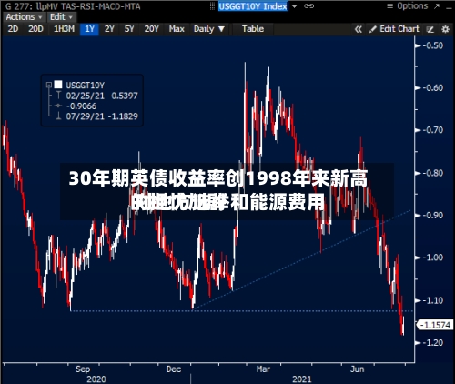 30年期英债收益率创1998年来新高 对地方选举和能源费用的担忧加剧