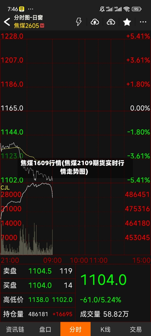 焦煤1609行情(焦煤2109期货实时行情走势图)