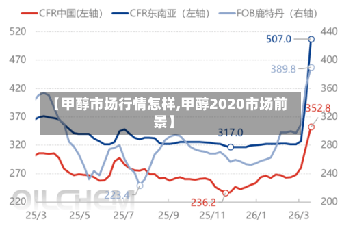 【甲醇市场行情怎样,甲醇2020市场前景】