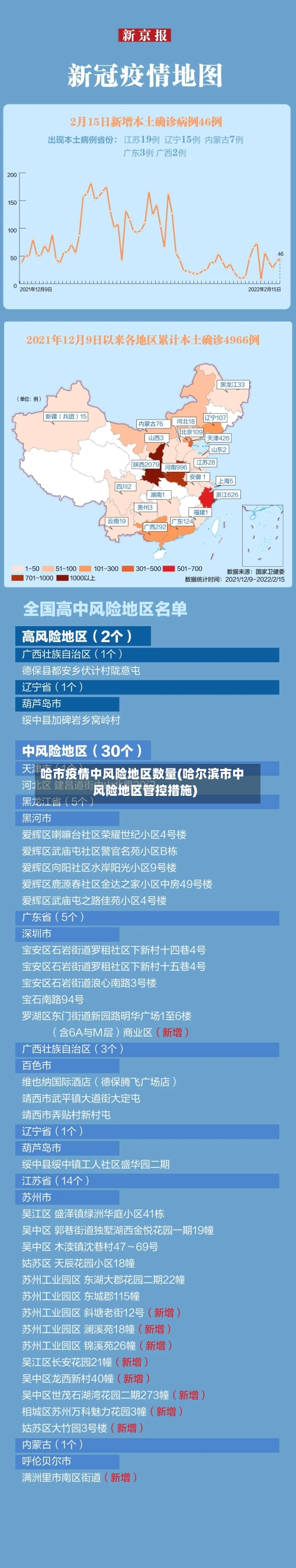 哈市疫情中风险地区数量(哈尔滨市中风险地区管控措施)