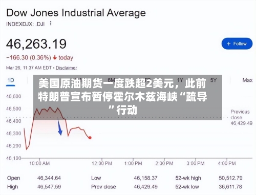 美国原油期货一度跌超2美元	，此前特朗普宣布暂停霍尔木兹海峡“疏导”行动-第3张图片