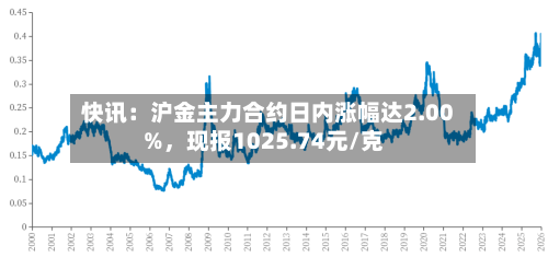 快讯：沪金主力合约日内涨幅达2.00%，现报1025.74元/克