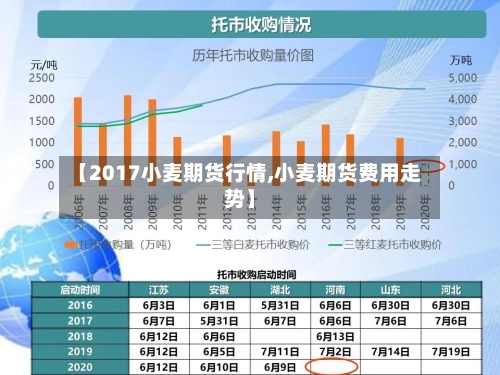【2017小麦期货行情,小麦期货费用走势】