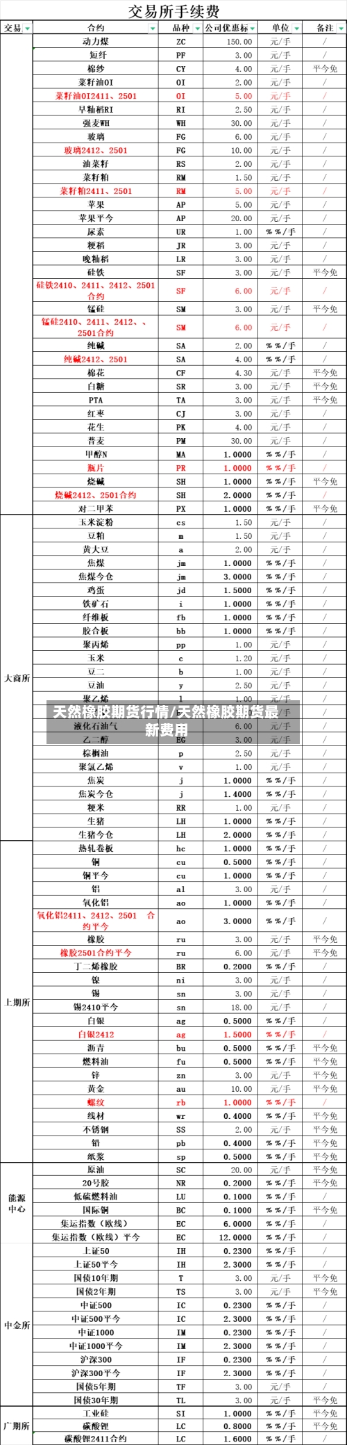 天然橡胶期货行情/天然橡胶期货最新费用