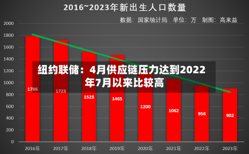 纽约联储：4月供应链压力达到2022年7月以来比较高
