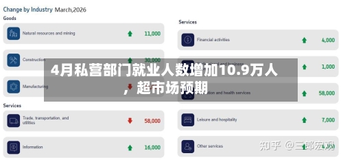4月私营部门就业人数增加10.9万人，超市场预期
