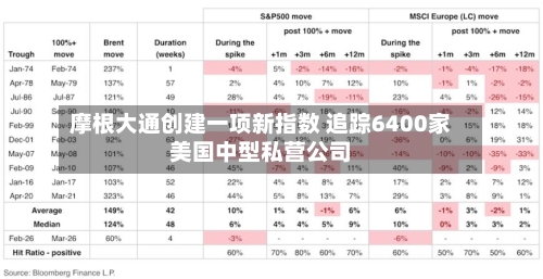 摩根大通创建一项新指数 追踪6400家美国中型私营公司