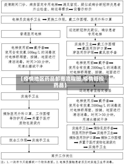 【疫情地区药品邮寄流程图,疫情管控药品】
