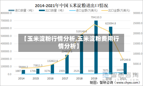【玉米淀粉行情分析,玉米淀粉费用行情分析】