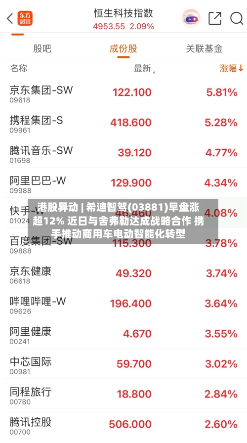 港股异动 | 希迪智驾(03881)早盘涨超12% 近日与舍弗勒达成战略合作 携手推动商用车电动智能化转型-第2张图片