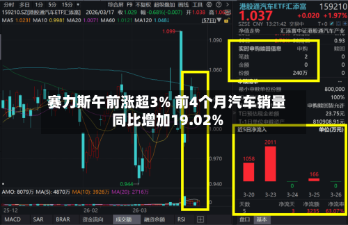 赛力斯午前涨超3% 前4个月汽车销量同比增加19.02%