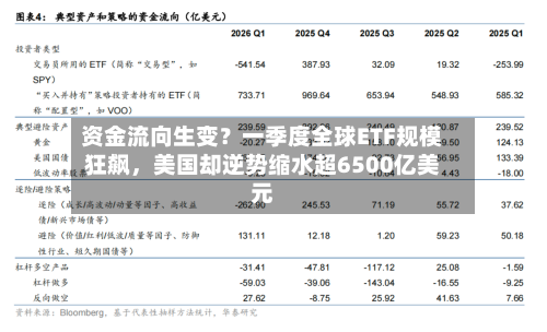 资金流向生变？一季度全球ETF规模狂飙，美国却逆势缩水超6500亿美元