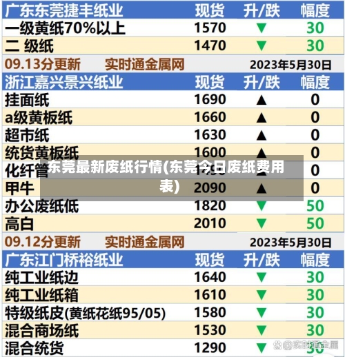 东莞最新废纸行情(东莞今日废纸费用表)