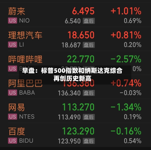 早盘：标普500指数和纳斯达克综合再创历史新高